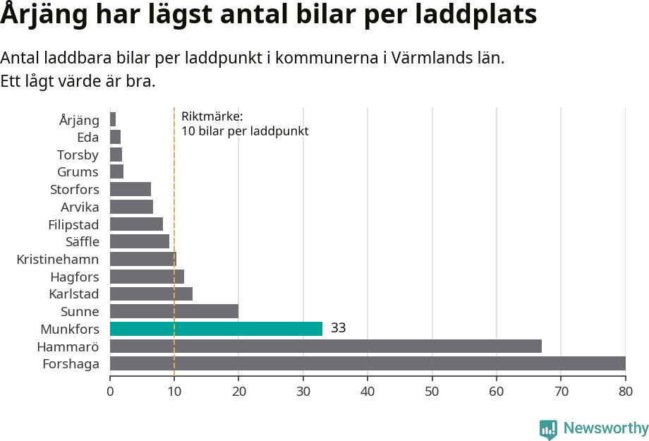 Graf: Antal laddplatser per laddbar bil i Värmlands län
